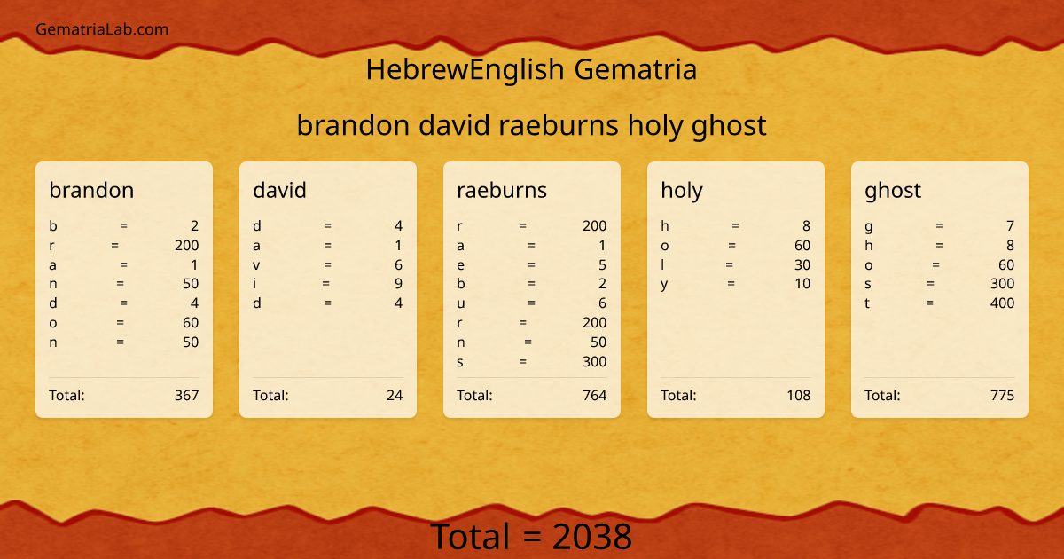 brandon david raeburns holy ghost in hebrewEnglish Gematria
